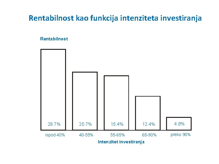  Rentabilnost kao funkcija intenziteta investiranja Rentabilnost 28. 7% 20. 7% 15. 4% 12.