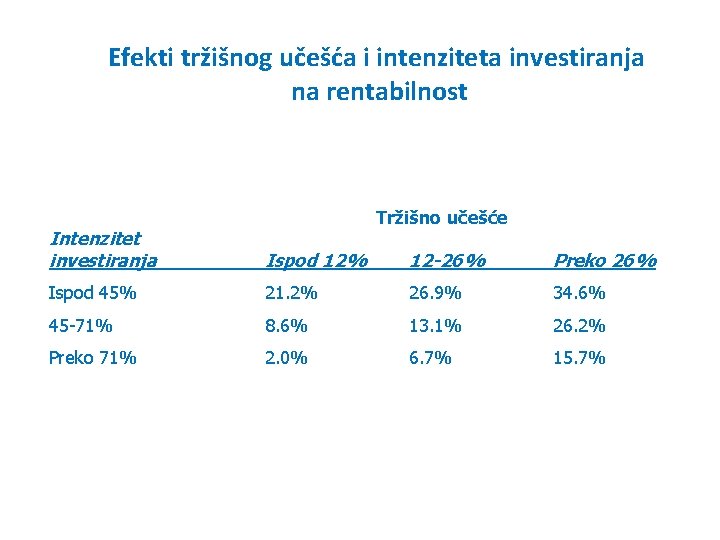 Efekti tržišnog učešća i intenziteta investiranja na rentabilnost Tržišno učešće Intenzitet investiranja Ispod 12%