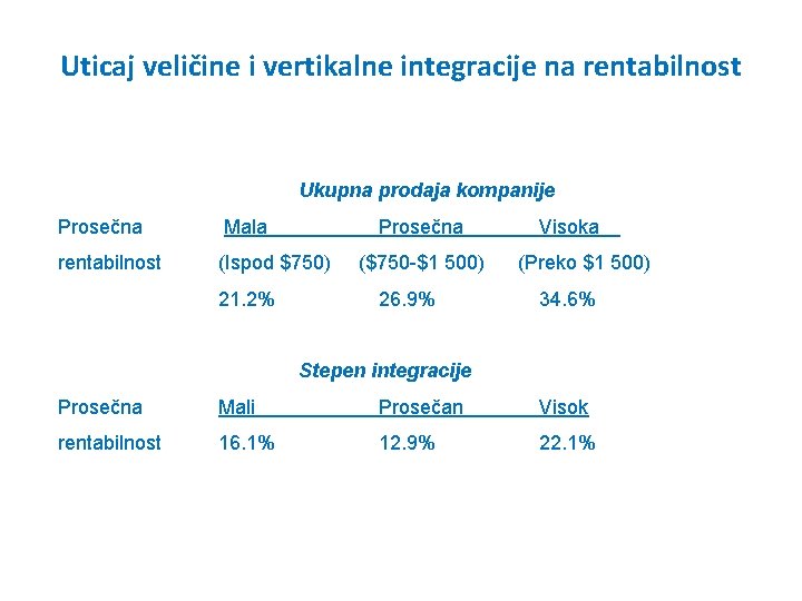 Uticaj veličine i vertikalne integracije na rentabilnost Ukupna prodaja kompanije Prosečna Mala rentabilnost (Ispod