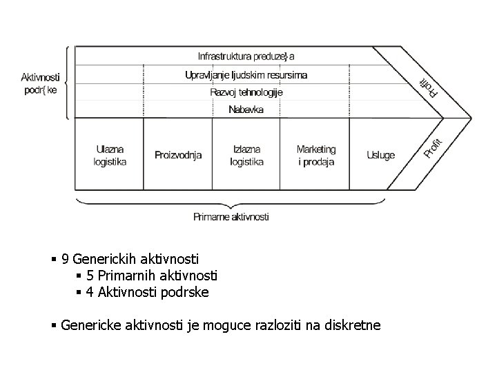 § 9 Generickih aktivnosti § 5 Primarnih aktivnosti § 4 Aktivnosti podrske § Genericke