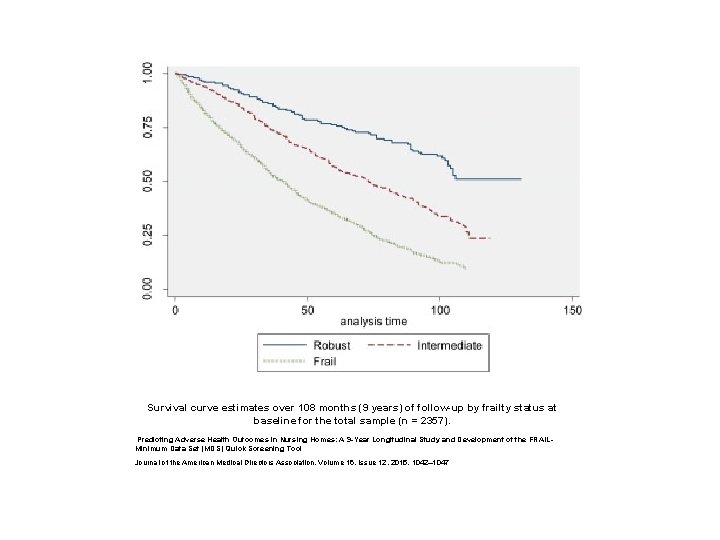 Survival curve estimates over 108 months (9 years) of follow-up by frailty status at