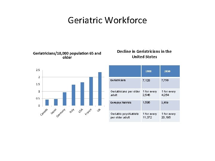 Geriatric Workforce Decline in Geriatricians in the United States 1988 Geriatricians 7, 128 2030