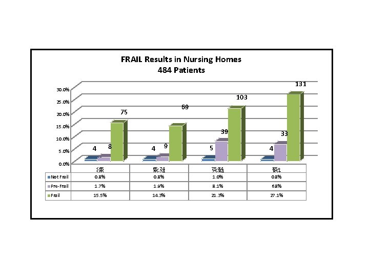 FRAIL Results in Nursing Homes 484 Patients 131 30. 0% 103 25. 0% 69