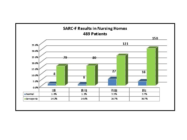 SARC-F Results in Nursing Homes 489 Patients 150 121 35. 0% 30. 0% 79