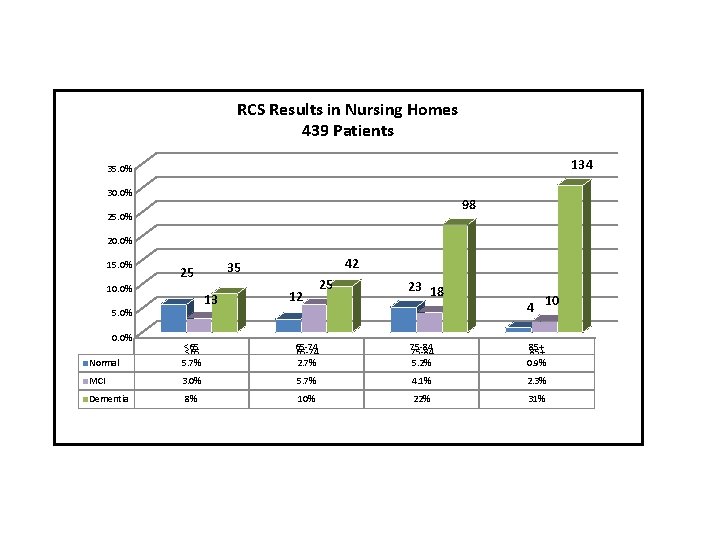 RCS Results in Nursing Homes 439 Patients 134 35. 0% 30. 0% 98 25.