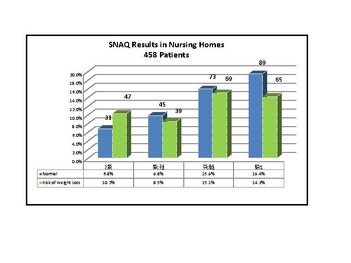 SNAQ Results in Nursing Homes 458 Patients 20. 0% 73 18. 0% 16. 0%