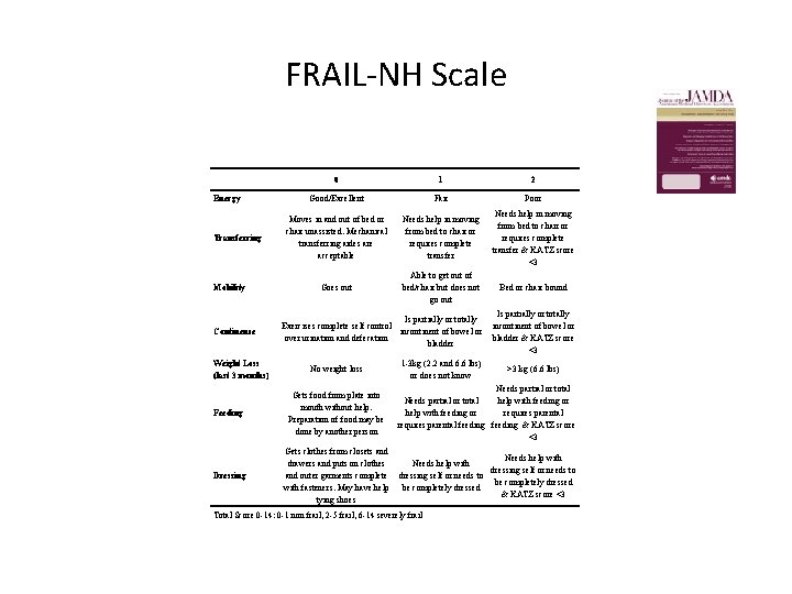 FRAIL-NH Scale Energy Transferring Mobility Continence Weight Loss (last 3 months) Feeding Dressing 0