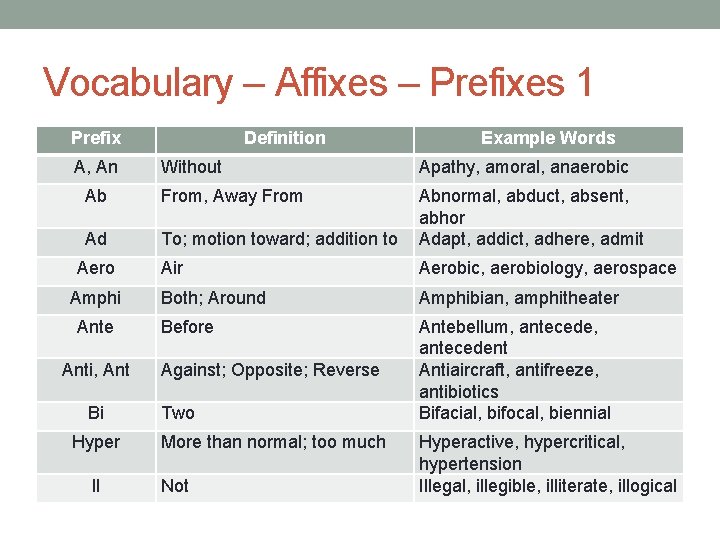 Vocabulary – Affixes – Prefixes 1 Prefix A, An Definition Example Words Without Apathy,