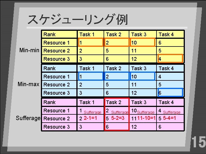 スケジューリング例 Rank Task 1 Task 2 Task 3 Task 4 Resource 1 1 2