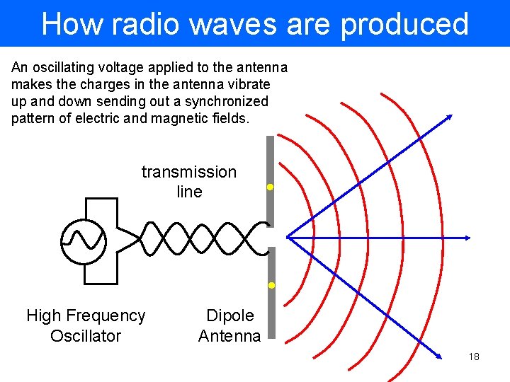 How radio waves are produced An oscillating voltage applied to the antenna makes the