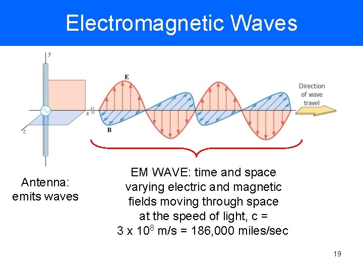 Electromagnetic Waves Antenna: emits waves EM WAVE: time and space varying electric and magnetic