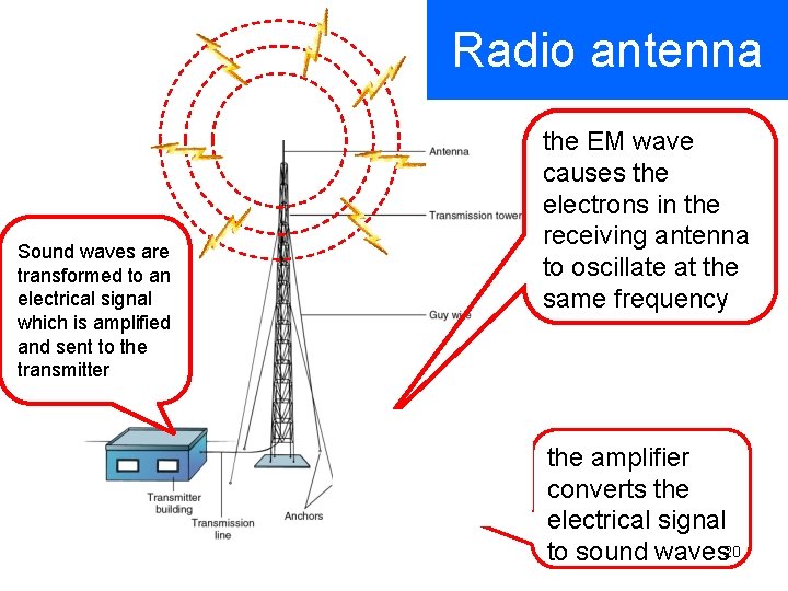 Radio antenna Sound waves are transformed to an electrical signal which is amplified and