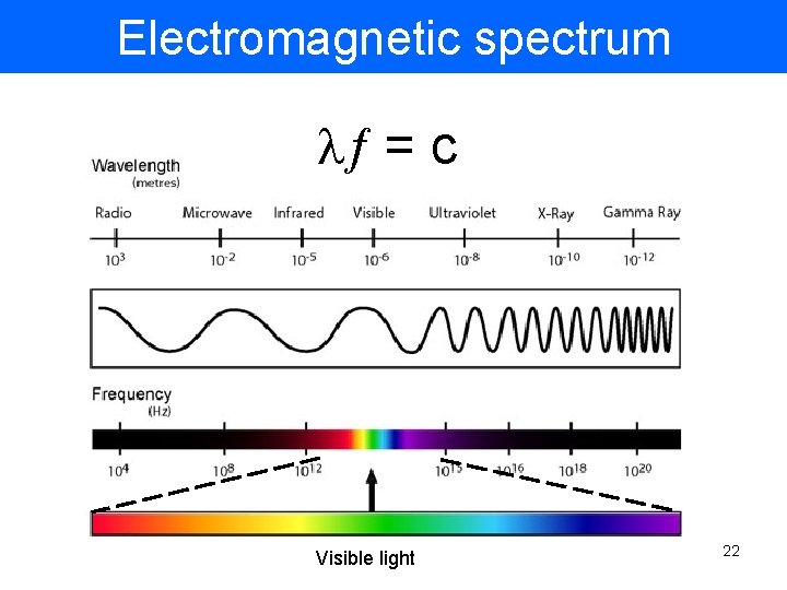 Electromagnetic spectrum = c Visible light 22 