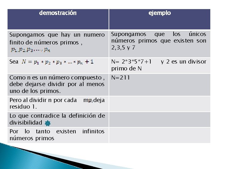 demostración ejemplo Supongamos que hay un numero finito de números primos , Supongamos que