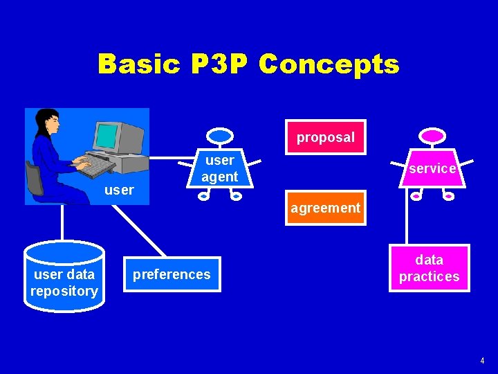 Basic P 3 P Concepts proposal user agent service agreement user data repository preferences