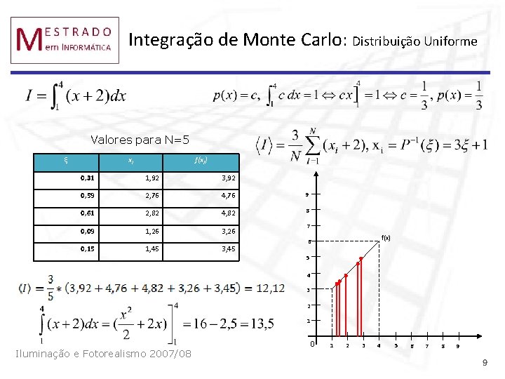 Integração de Monte Carlo: Distribuição Uniforme Valores para N=5 ξ xi f(xi) 0, 31