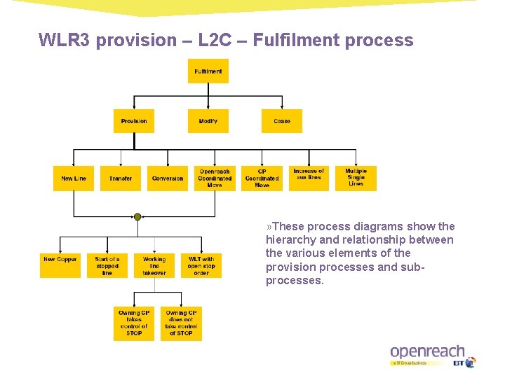 WLR 3 provision – L 2 C – Fulfilment process » These process diagrams