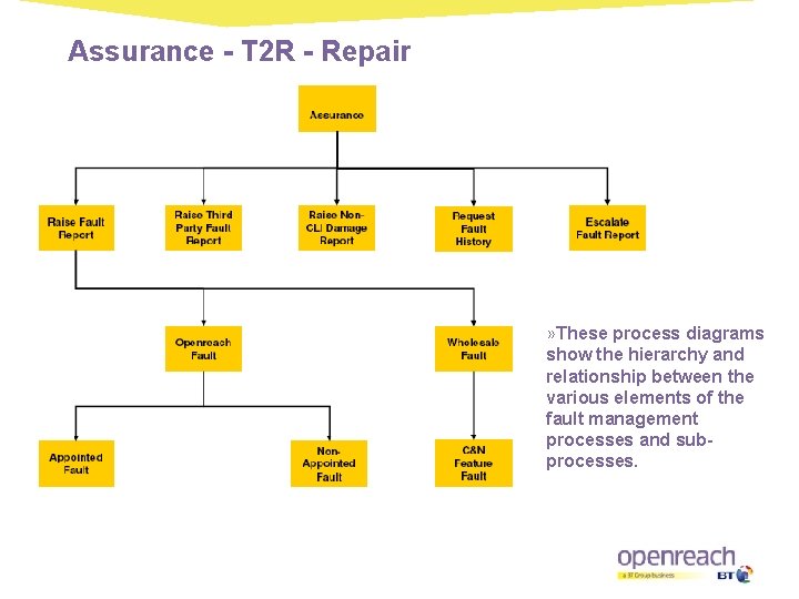 Assurance - T 2 R - Repair » These process diagrams show the hierarchy