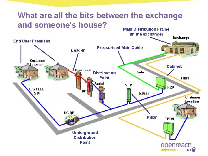 What are all the bits between the exchange and someone's house? Main Distribution Frame