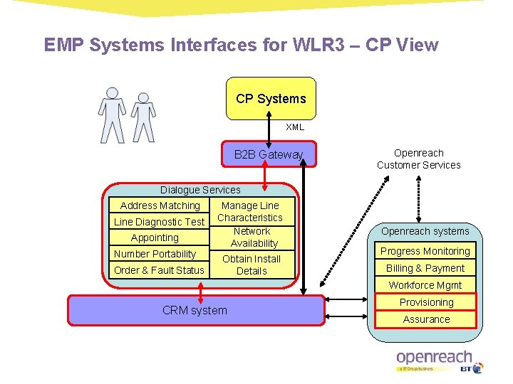 EMP Systems Interfaces for WLR 3 – CP View CP Systems XML B 2