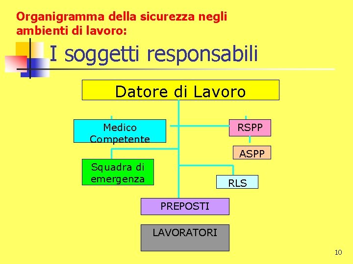 Organigramma della sicurezza negli ambienti di lavoro: I soggetti responsabili Datore di Lavoro Medico