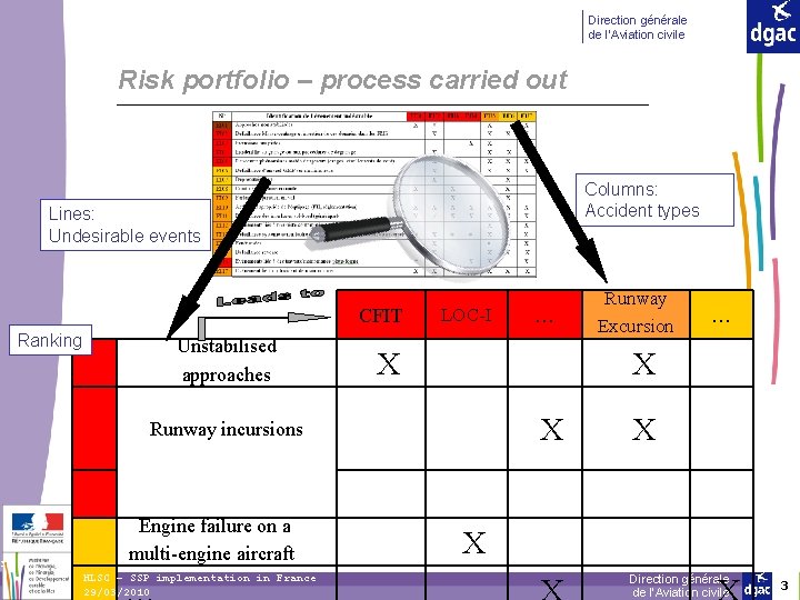 3 Direction générale de l’Aviation civile Risk portfolio – process carried out Columns: Accident