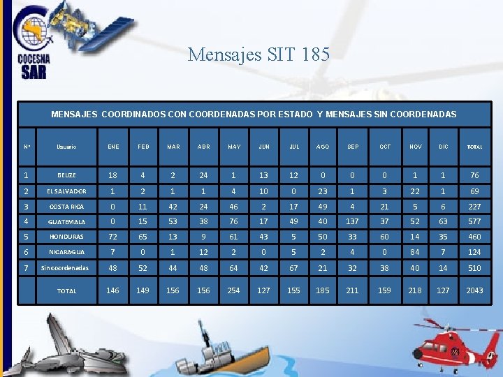 Mensajes SIT 185 MENSAJES COORDINADOS CON COORDENADAS POR ESTADO Y MENSAJES SIN COORDENADAS Nº