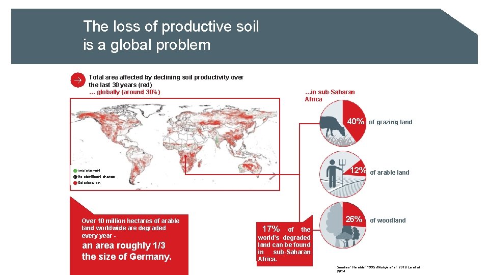 The loss of productive soil is a global problem Total area affected by declining