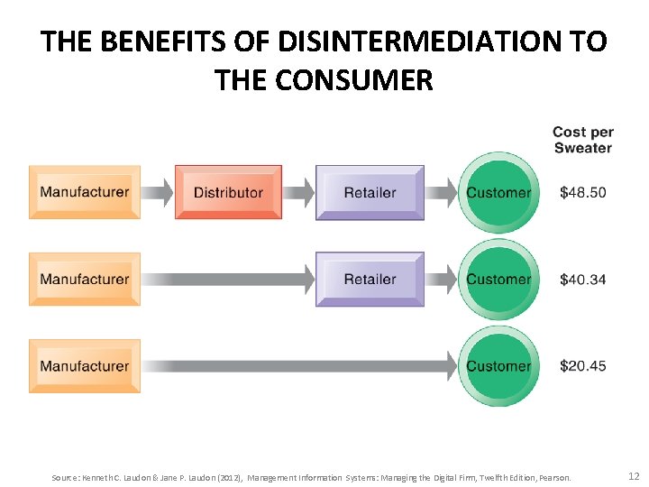 THE BENEFITS OF DISINTERMEDIATION TO THE CONSUMER Source: Kenneth C. Laudon & Jane P.