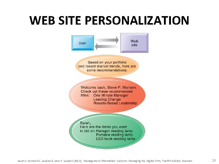 WEB SITE PERSONALIZATION Source: Kenneth C. Laudon & Jane P. Laudon (2012), Management Information