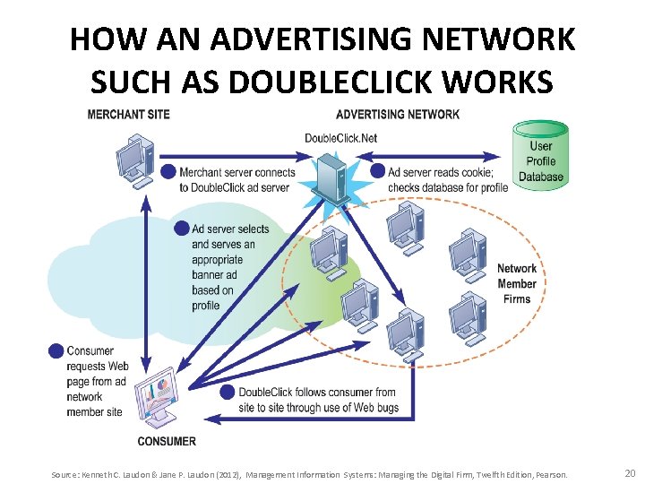 HOW AN ADVERTISING NETWORK SUCH AS DOUBLECLICK WORKS Source: Kenneth C. Laudon & Jane