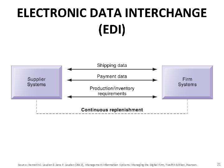 ELECTRONIC DATA INTERCHANGE (EDI) Source: Kenneth C. Laudon & Jane P. Laudon (2012), Management