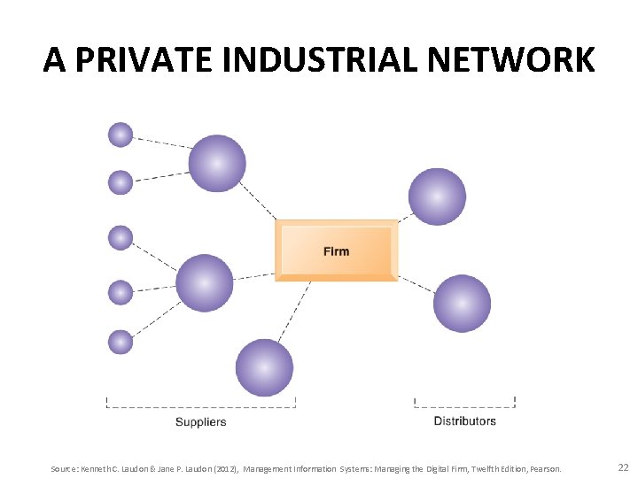 A PRIVATE INDUSTRIAL NETWORK Source: Kenneth C. Laudon & Jane P. Laudon (2012), Management