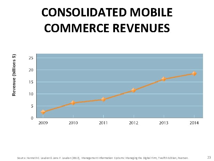 CONSOLIDATED MOBILE COMMERCE REVENUES Source: Kenneth C. Laudon & Jane P. Laudon (2012), Management