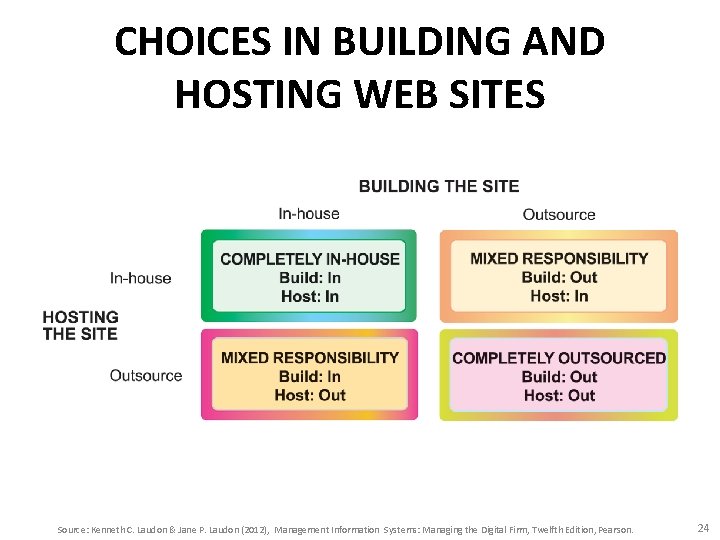 CHOICES IN BUILDING AND HOSTING WEB SITES Source: Kenneth C. Laudon & Jane P.