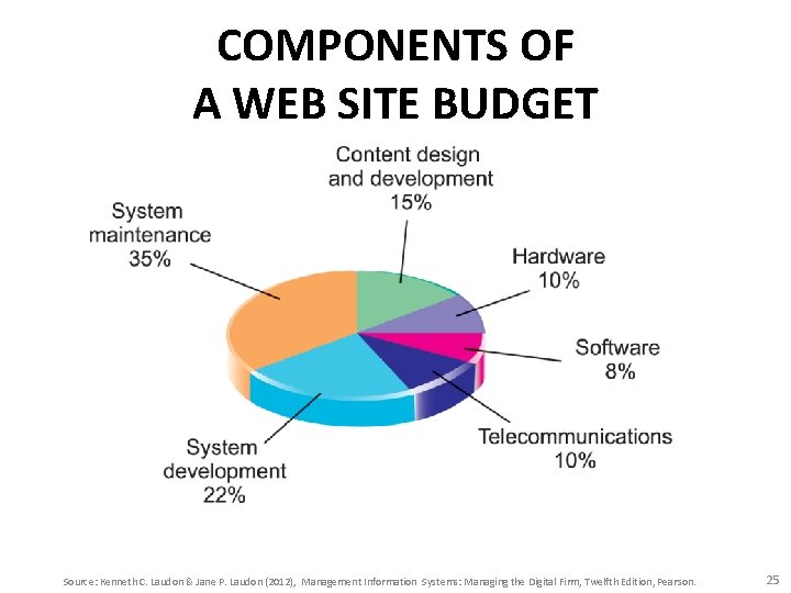 COMPONENTS OF A WEB SITE BUDGET Source: Kenneth C. Laudon & Jane P. Laudon