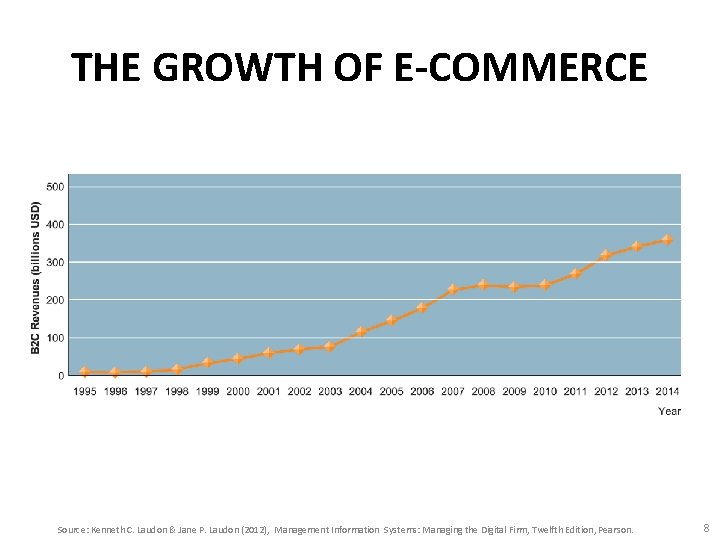THE GROWTH OF E-COMMERCE Source: Kenneth C. Laudon & Jane P. Laudon (2012), Management