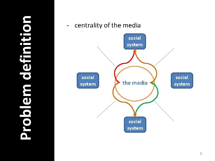 Problem definition - centrality of the media social system 5 