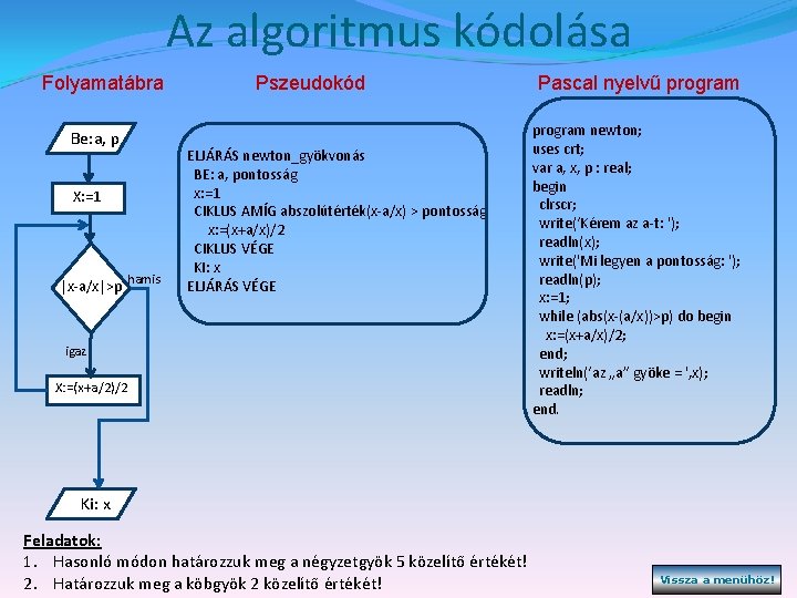 Az algoritmus kódolása Folyamatábra Be: a, p X: =1 |x-a/x|>p hamis Pszeudokód ELJÁRÁS newton_gyökvonás