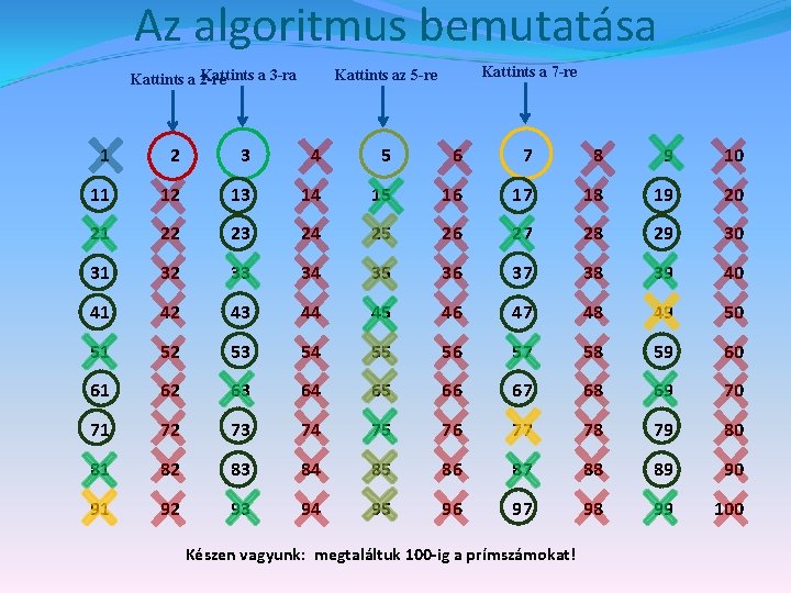 Az algoritmus bemutatása Kattints a 3 -ra Kattints a 2 -re Kattints a 7