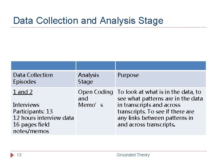 Data Collection and Analysis Stage Data Collection Episodes Analysis Stage Purpose 1 and 2