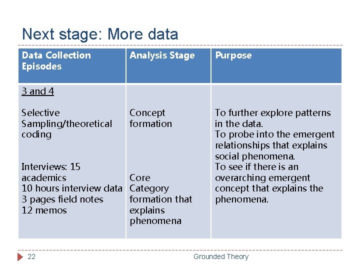 Next stage: More data Data Collection Episodes Analysis Stage Purpose Concept formation To further