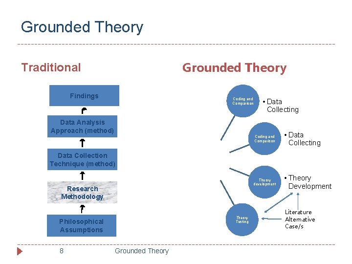 Grounded Theory Traditional Findings Coding and Comparison Data Analysis Approach (method) • Data Collecting