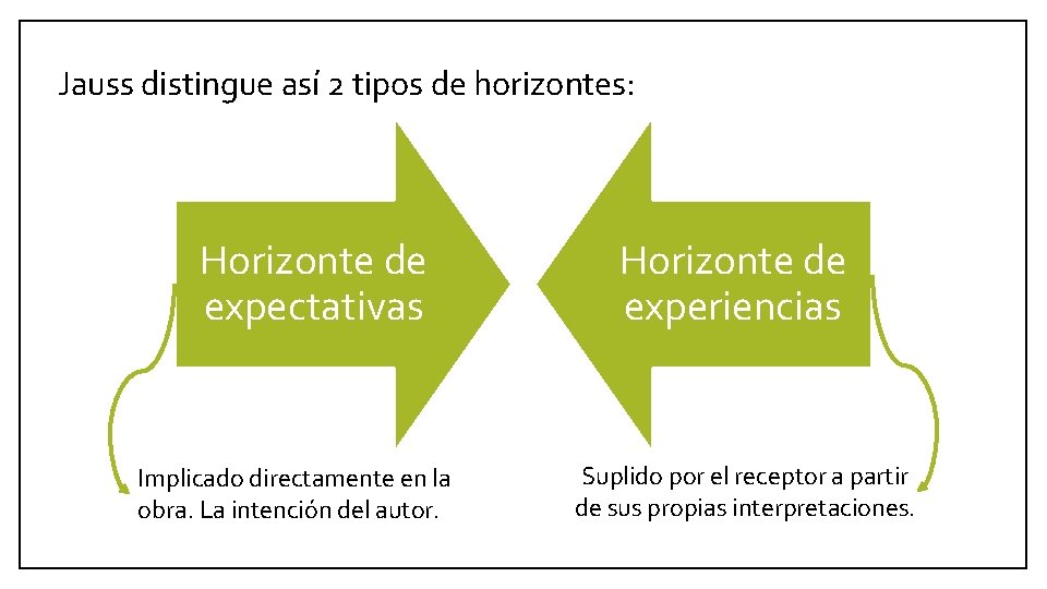 Jauss distingue así 2 tipos de horizontes: Horizonte de expectativas Implicado directamente en la