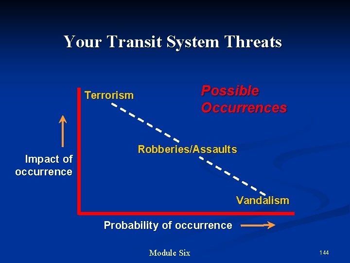 Your Transit System Threats Possible Occurrences Terrorism Impact of occurrence Robberies/Assaults Vandalism Probability of