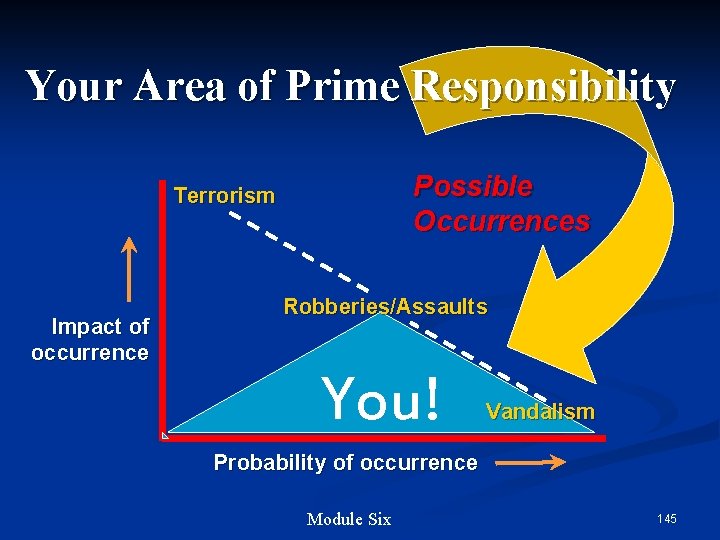 Your Area of Prime Responsibility Possible Occurrences Terrorism Impact of occurrence Robberies/Assaults You! Vandalism