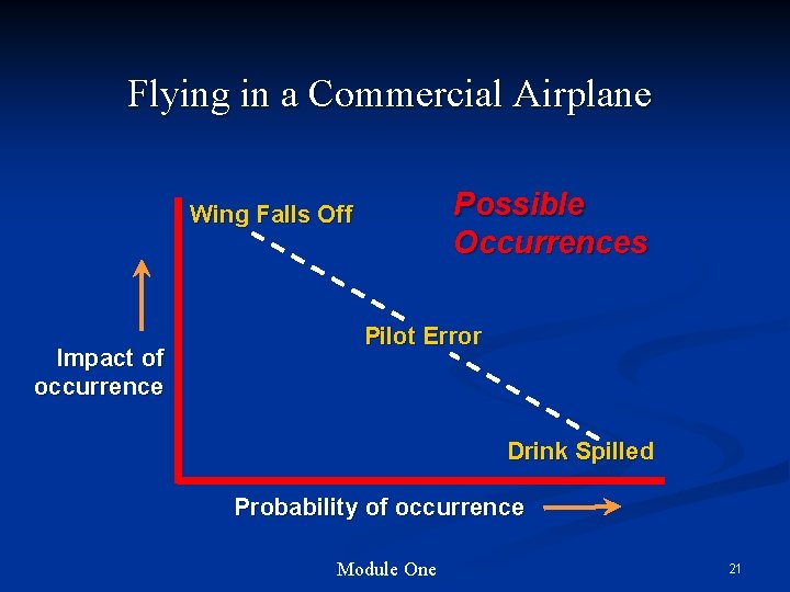 Flying in a Commercial Airplane Possible Occurrences Wing Falls Off Impact of occurrence Pilot Flying in a Commercial Airplane Possible Occurrences Wing Falls Off Impact of occurrence Pilot