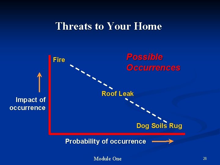 Threats to Your Home Possible Occurrences Fire Impact of occurrence Roof Leak Dog Soils Threats to Your Home Possible Occurrences Fire Impact of occurrence Roof Leak Dog Soils