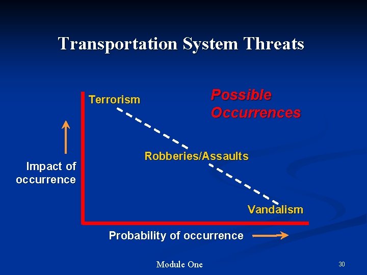 Transportation System Threats Possible Occurrences Terrorism Impact of occurrence Robberies/Assaults Vandalism Probability of occurrence