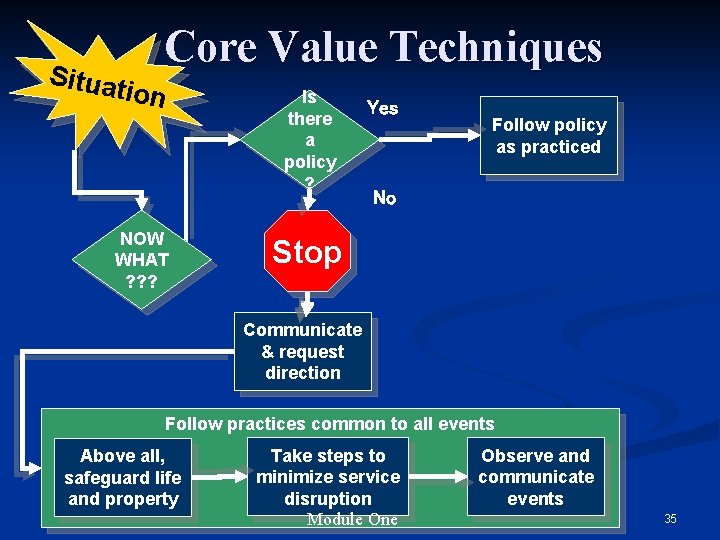 Situa Core Value Techniques tion NOW WHAT ? ? ? Is there a policy